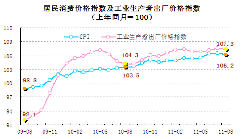 統(tǒng)計顯示8月翹尾因素帶動CPI回落，新漲價因素仍上漲