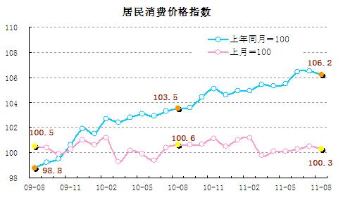 統(tǒng)計顯示8月翹尾因素帶動CPI回落，新漲價因素仍上漲