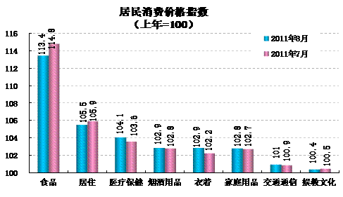 統(tǒng)計顯示8月翹尾因素帶動CPI回落，新漲價因素仍上漲