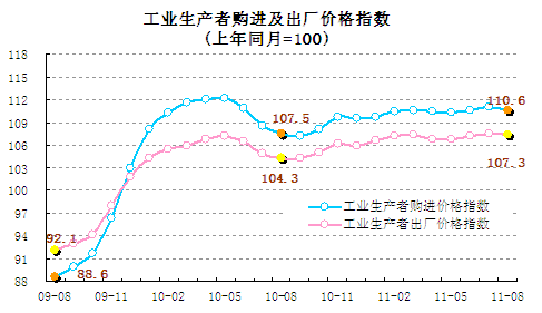 統(tǒng)計顯示8月翹尾因素帶動CPI回落，新漲價因素仍上漲