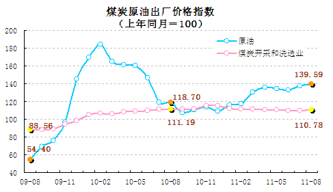 統(tǒng)計顯示8月翹尾因素帶動CPI回落，新漲價因素仍上漲