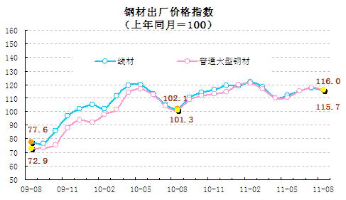 統(tǒng)計顯示8月翹尾因素帶動CPI回落，新漲價因素仍上漲