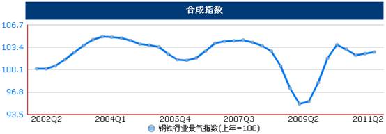 統(tǒng)計顯示二季度鋼鐵價格震蕩上行,但成本增大行業(yè)利潤受擠壓