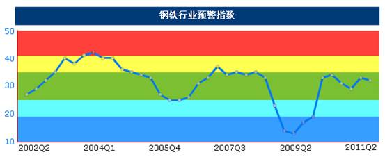 統(tǒng)計顯示二季度鋼鐵價格震蕩上行,但成本增大行業(yè)利潤受擠壓