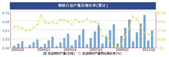 統(tǒng)計顯示二季度鋼鐵價格震蕩上行,但成本增大行業(yè)利潤受擠壓