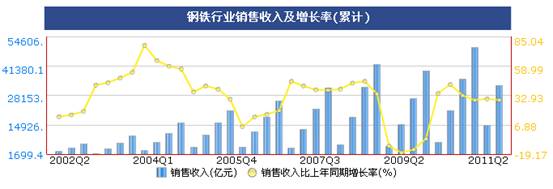 統(tǒng)計顯示二季度鋼鐵價格震蕩上行,但成本增大行業(yè)利潤受擠壓