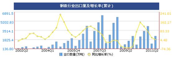 統(tǒng)計顯示二季度鋼鐵價格震蕩上行,但成本增大行業(yè)利潤受擠壓