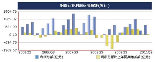 統(tǒng)計顯示二季度鋼鐵價格震蕩上行,但成本增大行業(yè)利潤受擠壓