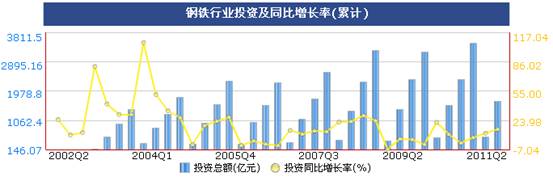 統(tǒng)計顯示二季度鋼鐵價格震蕩上行,但成本增大行業(yè)利潤受擠壓